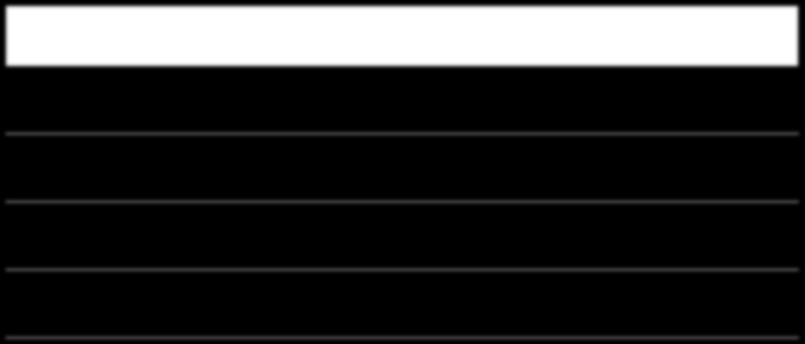 RESULTADO LÍQUIDO R$ Milhões 3T17 LTM3T17 Lucro (Prejuízo) Líquido Antes do IR e CS 107,0 60,8 (+) Imposto