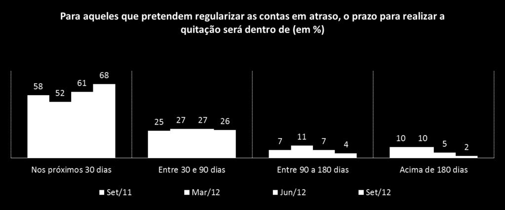 Prazo para quitar as contas em atraso A tendência percebida no 2ºTRI permanece e, entre os consumidores com restrição e que pretendem regularizar suas contas em atraso, 68% pretendem