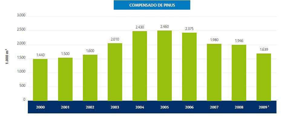 25 A Figura 1 representa a evolução anual da produção dos painéis reconstituídos (MDF, MDP e chapa dura) e compensados de pinus, respectivamente, desde o início da década passada, na indústria