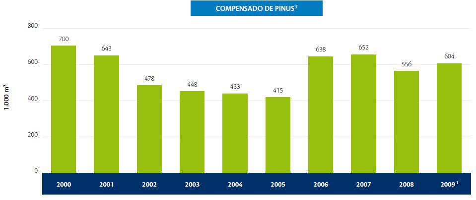 Figura 2: Evolução do consumo nacional dos painéis reconstituídos e painéis compensados (2000-2009¹) Fonte: ABIPA, ABIMCI, AMS, BRACELPA, (2009/2010), adaptado por STCP e divulgado pela ABRAF (2010)