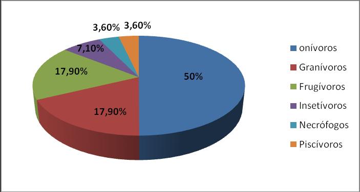 O hábito insetívoro foi representado por 7,1% das espécies e necrófago e piscívoro por 3,6%, igualmente distribuídos (Figura 7).