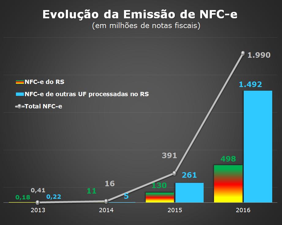 SISTEMA PÚBLICO DE ESCRITURAÇÃO DIGITAL A primeira NF-e