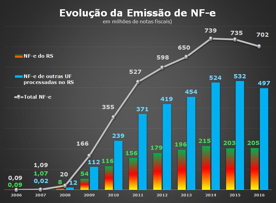 2006. Mais de 4,5 bilhões de NF-e já foram autorizadas no RS.