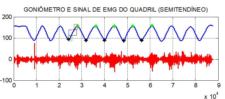 Figura 6 - Divisão da fase concêntrica do agachamento nas fases de aceleração (região delimitada pelo quadrado verde), desaceleração (região delimitada pelo quadrado vermelho) e sem aceleração