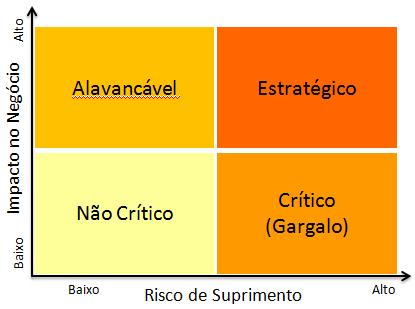 Matriz Estratégica: Kraljic - Definição O objetivo, a partir da análise da classificação, é chegar