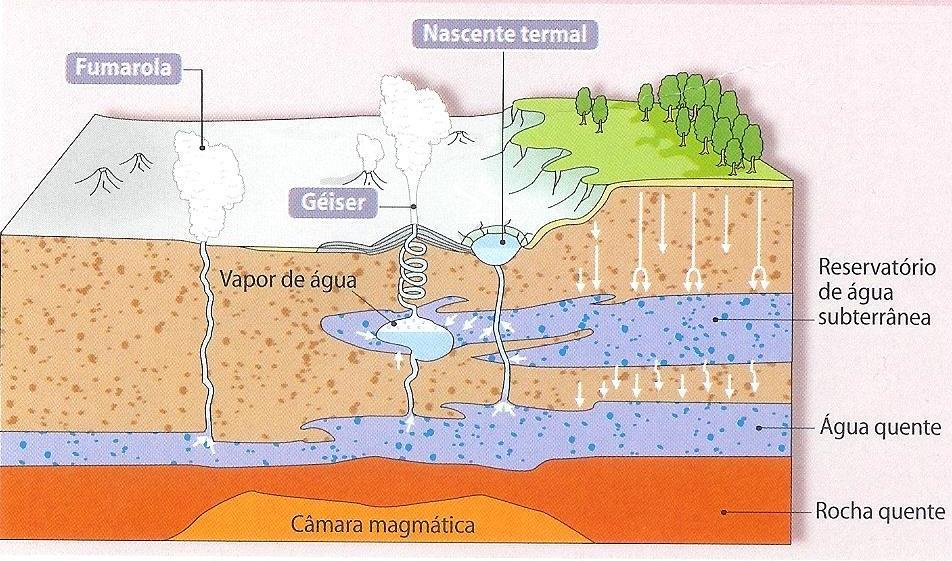 Esta água, acumulada em reservatórios subterrâneos, aquece devido