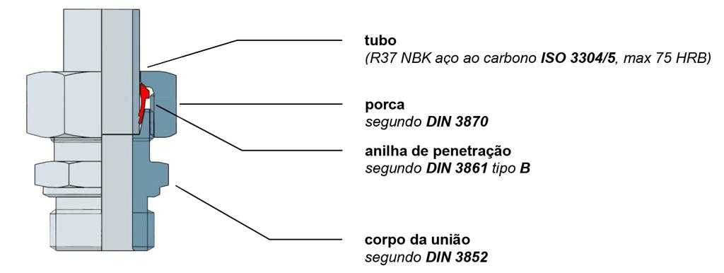 Princípio de operação das anilhas de penetração Uniões para Tubo DIN 2353 Balfit As uniões de anilha de penetração asseguram a montagem de conexões roscadas a tubos hidráulicos, sem necessidade de