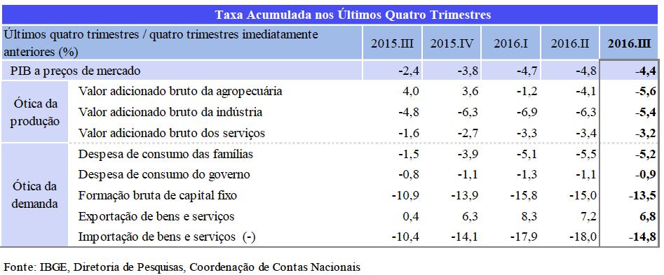 4 PRODUTO INTERNO BRUTO PIB/IBGE
