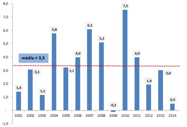 7 PIB- variação em volume