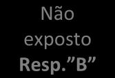 B Exposto Resp. A Não exposto Resp.