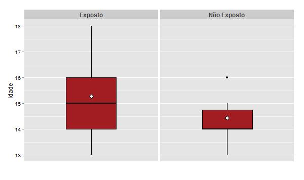 51 idade foi de M=14,4 anos (+-0,9) e tinham idades entre 13 e 16 anos, sendo as idades mínima e máxima, respectivamente. Figura 11 Boxplot da idade dos participantes segundo exposição 5.3.4 Emissões Otoacústicas Os resultados a seguir estão apresentados por orelha.