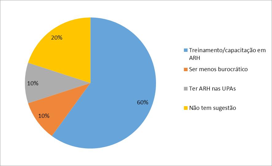 Solange Alberti Andrzejewski #Marcos Abilio Bosquetti # Maria Luciana Biondo Silva 9% 27,3% 18,2% 45,5% Muito bom Bom Regular Sem opinião Gráfico 5: Opinião dos médicos sobre o ARH nos centros de