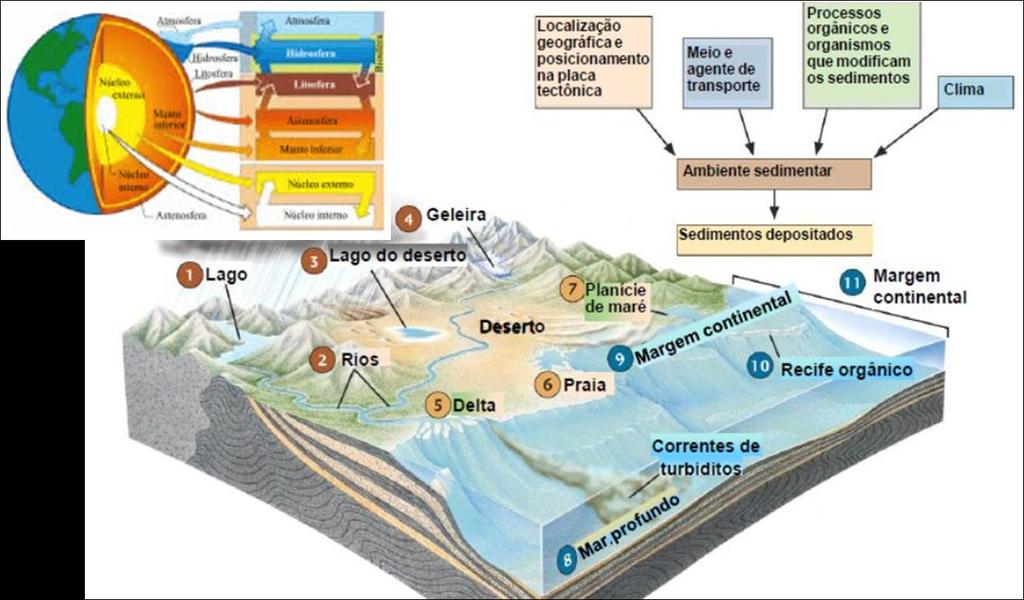 23 Os depósitos sedimentares marinhos, em geral, são originários de fontes diversas, tais como, os sedimentos siliciclásticos transportados pelos rios quando alóctones, biogênicos originados de
