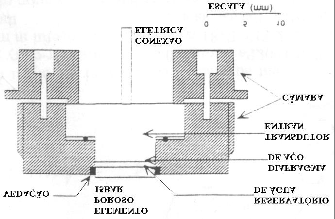 Em comum, os protótipos foram equipados com um transdutor Entran EPB de 700 kpa e uma pedra porosa de 1.500 kpa (Figura 6).