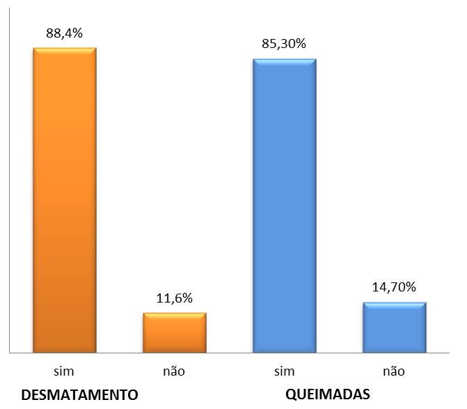 Figura 6 Porcentagem de ocorrência de desmatamento e queimadas nas localidades onde moram os alunos da escola Unidade Escolar Felipe Neris Machado, Caxingó, PI. (Fonte: CRUZ, 2014).