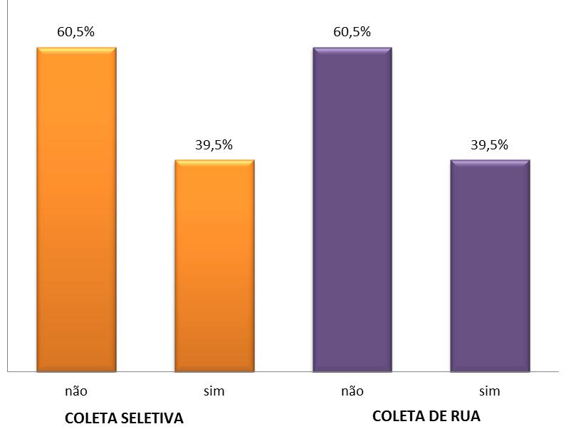 Figura 9- Percentual relacionado à coleta do lixo na rua ou localidade da Unidade Escolar Felipe Neris Machado, Caxingó, PI. (Fonte: CRUZ, 2014).