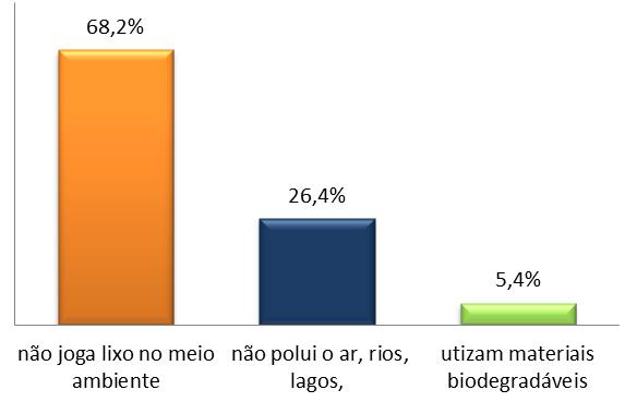 Figura 10- Porcentagem das ações dos alunos da Unidade Escolar Felipe Neris Machado, Caxingó, PI para melhoria do ambiente em que vivem.