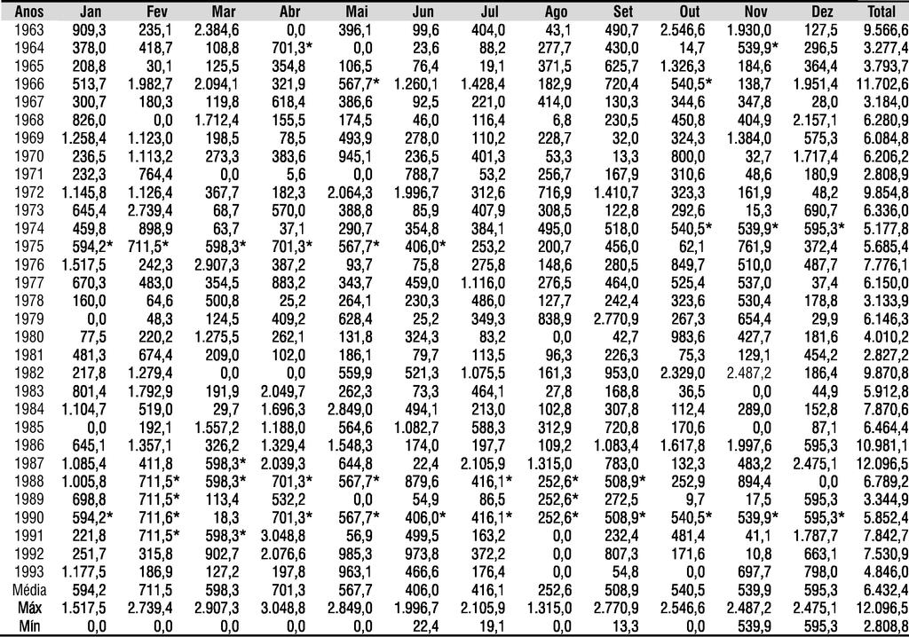 650 Flávio L. F. Eltz et al. média obtida no período de 1963 a 1993 é diferente da obtida no período de 1976 a 2005, pelo CEMETRS (2011).