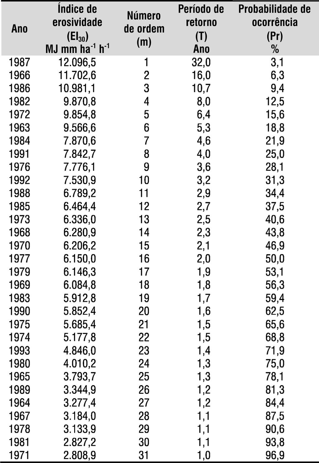 Relações da erosividade com as quantidades de chuvas de São Gabriel, RS, no período de 1963 a 1993 Eq. 5: EI 30 = 518,36 + 2,1129Rc; R 2 = 0,0015 Eq.
