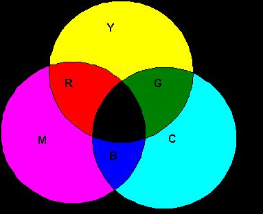 Modelo de cor CMYK Os materiais impressos são reproduzidos usando o