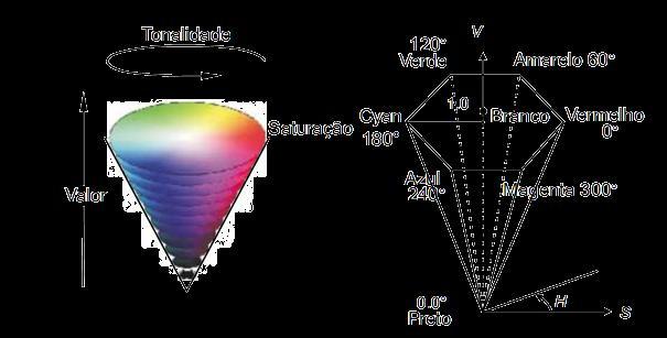 Modelo de cor HSV Por utilizar um sistema de cores que são mais intuitivas do que combinações de cores