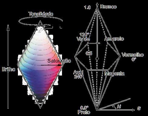 O modelo HSL A escala de cinzas encontra-se em S=0; nesse modelo, os matizes com máxima