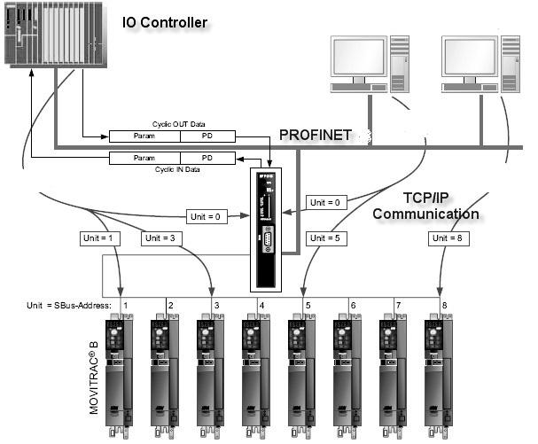 Elaboração do projecto com PROFINET Configuração do controlador PROFINET IO 7 7.1.