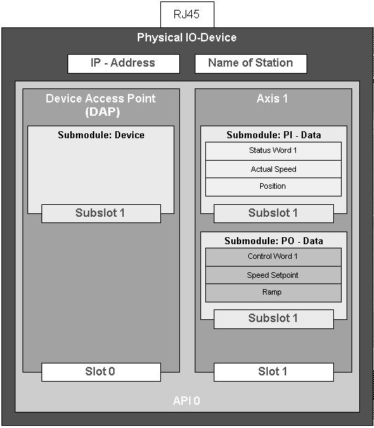 8 I 0 Características de funcionamento no PROFINET Introdução Modelo de comunicação O modelo de comunicação do PROFINET IO baseia-se em vários anos de experiência com o PROFIBUS DP-V1.