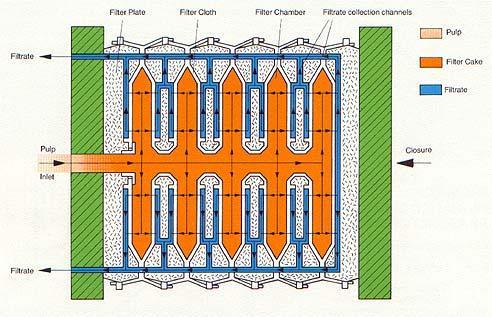 Esquema de um Filtro-Prensa de Placas Entrada do lodo do