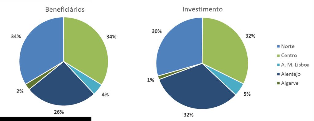 INVESTIMENTO APOIADO POR REGIÕES No PDR2020 foram aprovados 418 projetos de investimento na transformação e comercialização (referentes a 399 beneficiários) com um total de 356 milhões de euros de