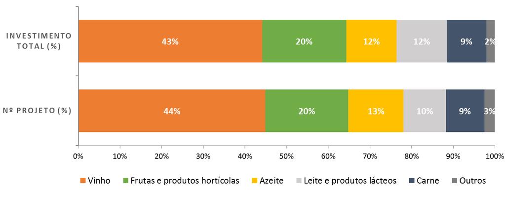 No entanto, o setor com maior investimento médio por projeto é o do Arroz seguido do das Frutas e produtos hortícolas que atingem valores médios de 2,7 e 1,7 milhões de euros, respetivamente.