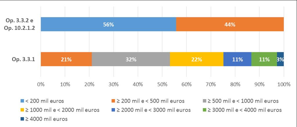 ESCALÕES DE INVESTIMENTO Ao analisar a distribuição do investimento proposto nos projetos apoiados por escalões verifica-se que 56% dos projetos das Operações 3.3.2 e 10