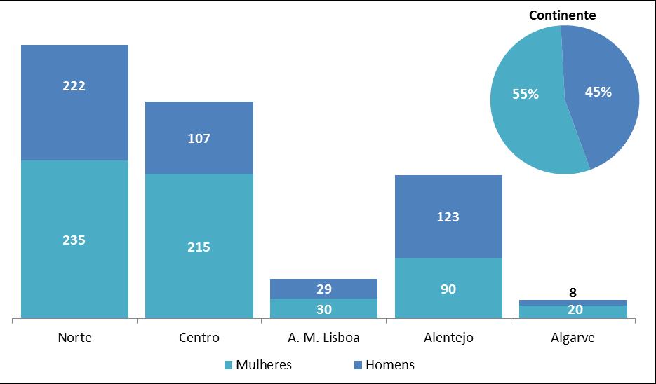 EMPREGO Os projetos apoiados na transformação e comercialização dos produtos agrícolas (Operação 3.3.1) preveem uma criação de emprego de cerca de 1.