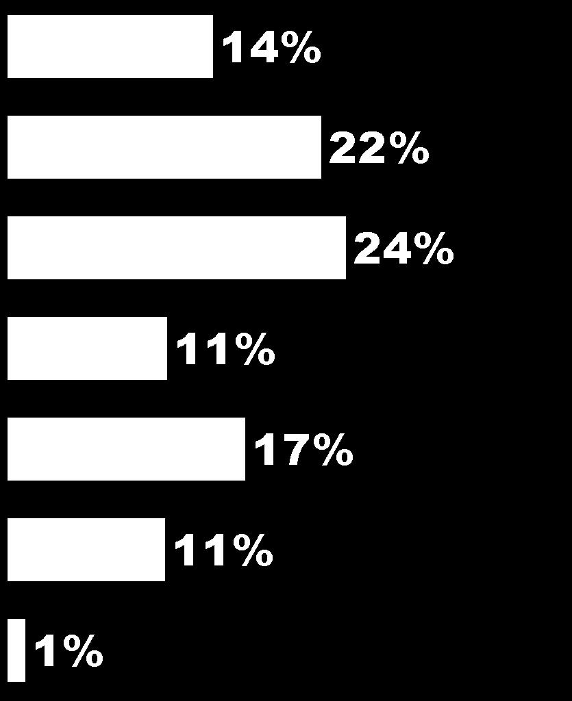 1% a 10% 11% a 20% 21% a 30% 31% a 40% 41%