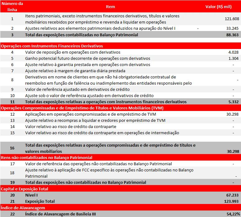 5.3. RAZÃO DE ALAVANCAGEM Conforme disposto na Circular BACEN n 3.