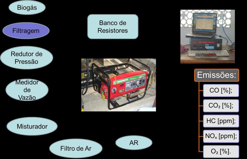 3.2. APARATO EXPERIMENTAL O grupo motor gerador foi instalado em uma sala apropriada ao lado da planta produtora de biogás na ETE Alegria, para que o motor fosse abastecido direto pela fonte, sem a