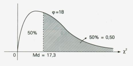 7/5/017 Distribuição qui-quadrado Uso da tabela de distribuição qui-quadrado - Exemplo 0: Considere uma distribuição qui-quadrado com parâmetro 18.