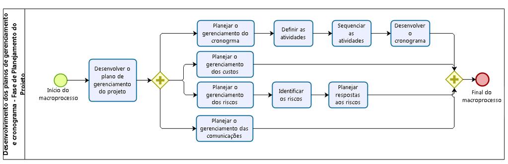 Figura 8.4: Detalhamento do macroprocesso: Desenvolvimento dos planos de gerenciamento e cronograma Fase de Planejamento.