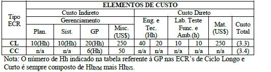 Tabela 10.15: Elementos de custo para cálculo de uma ECR. Fonte: Oliveira (2011).