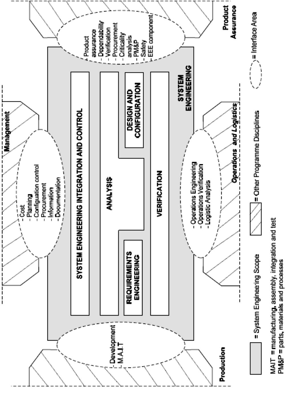 Figura 2.2: Interfaces da Engenharia de Sistemas com outras disciplinas. Fonte: ECSS (2009a).