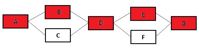 O tempo total do projeto é a soma da duração de suas atividades, ou seja: 5 + 5 + 2 + 4 + 1 = 17 dias.