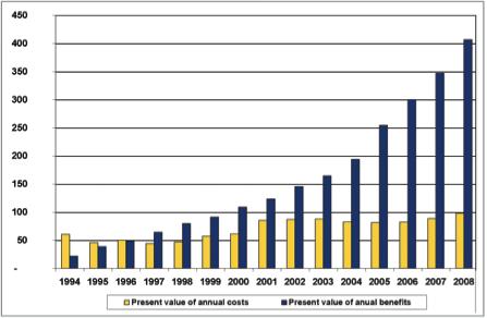 Países que investiram na informatização da Saúde alcançaram economia de 400% (1994/2008) % Dez países europeus