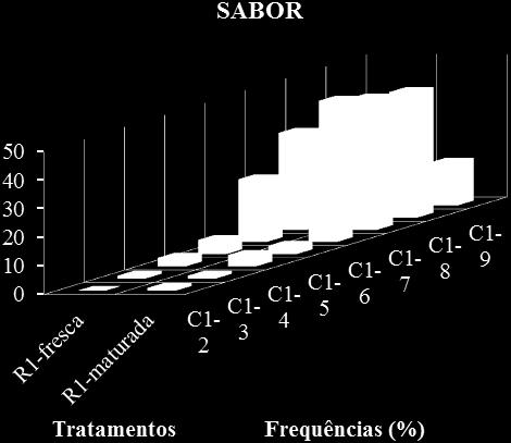Figura 1 - Frequência de notas de aceitação sensorial para o atributo sabor