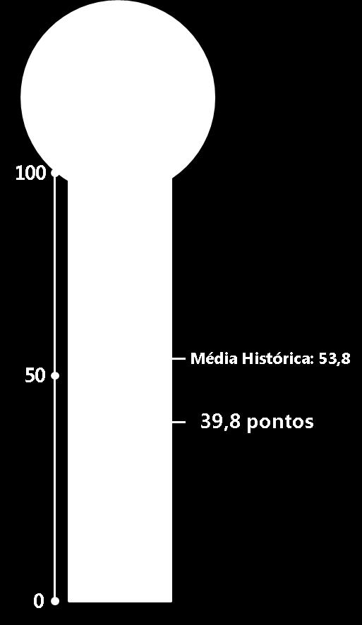 O resultado continua bem abaixo da média histórica (53,8 pontos), além de registrar piora na margem (-0,7 ponto contra junho). A queda de 1,7% em agosto soma-se a queda de 2,6% aferida em julho.