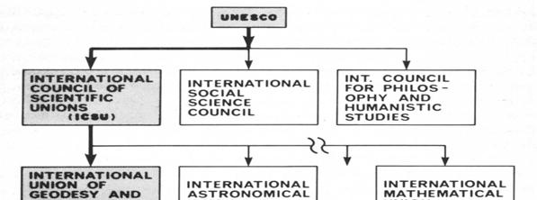 As organizações internacionais encarregues destes canais são os indicadas de acordo com "The World of Learning 1978-79" (1979).