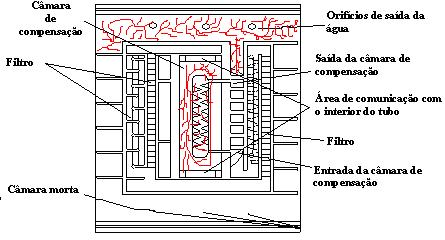 293 Melo et al Figura 14. Detalhe do labirinto com intrusionamento das raízes no modelo de gotejador Carbodrip PC (CP).