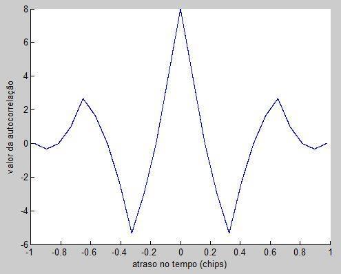 A PSD deste sinal, por sua vez, é dada pela expressão (29) [30]: G AltBOC(15,10) (f) = T c cos 2 (πft c ) 4 sinc 2 ( ft c 6 ) 9 cos ( πft [ c 3 ) cos ( πft c ft c sinc2 ( 3 ) 12 ) cos (πft c 6 )]