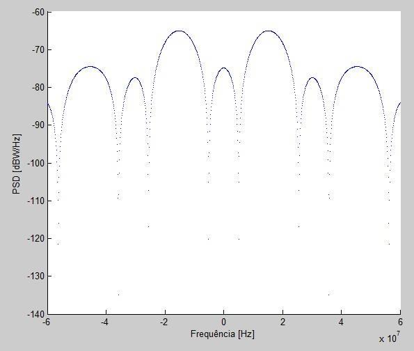 15 - ACF de AltBOC(15,10) não-normalizada. Figura 4.16 - PSD de AltBOC(15,10). 4.4.4.2. E6 O sinal E6 de Galileo possui os sinais BPSK(5) e BOCcos(10,5).