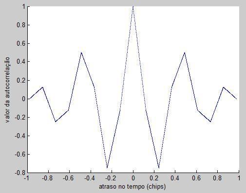 Figura 4.19 - ACF de BOCcos(10,5). Figura 4.20 - PSD de BOCcos(10,5). 4.4.4.3. E1 O sinal E1 de Galileo possui duas modulações: CBOC(6,1,1/11) e BOCcos(15,2.5). Analogamente ao sinal BOCcos(15,2.
