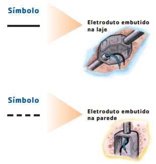 Iniciar interligando os pontos de luz ( tubulações embutidas no teto ), percorrendo e interligando assim todos